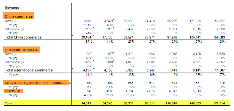 Alibaba Revenue Breakup