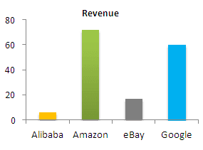 Alibaba Revenue