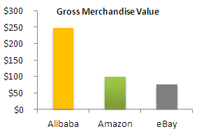 Alibaba’s Gross Merchandise Value