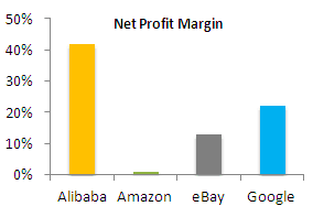 Alibaba’s net profit margin