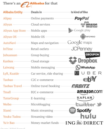 Alibaba’s portfolio