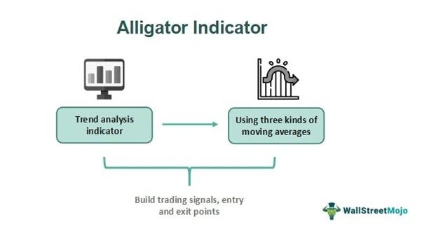 Alligator Indicator