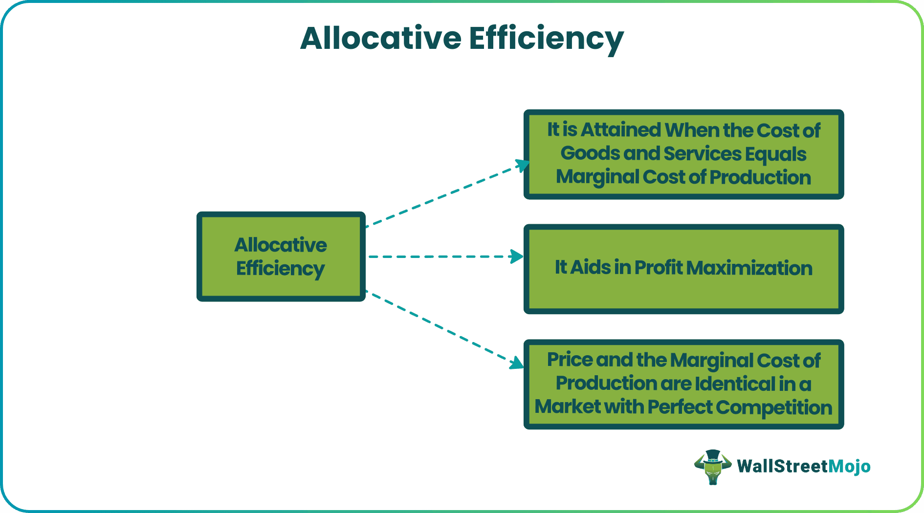 Allocative Efficiency