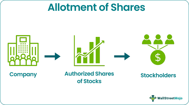 Allotment of Shares