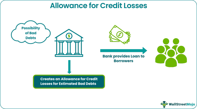 Allowance For Credit Losses