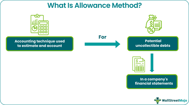 Allowance Method - What It Is, Examples, Vs Direct Write-Off