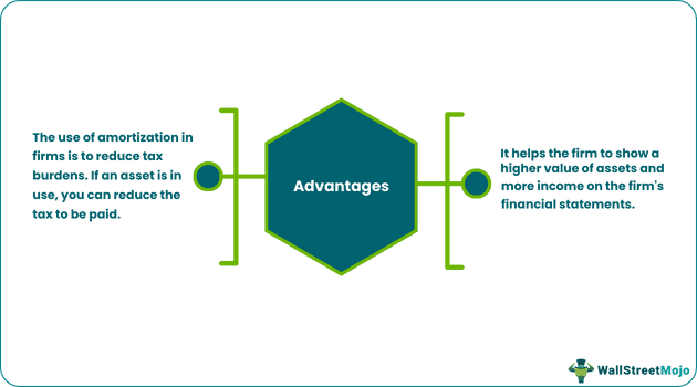 Amortization of Intangible Assets