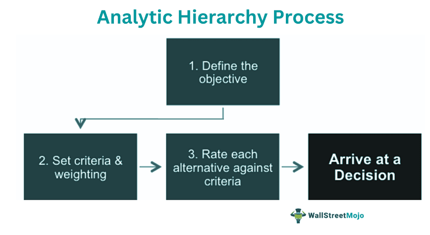 Analytic-Hierarchy-Process