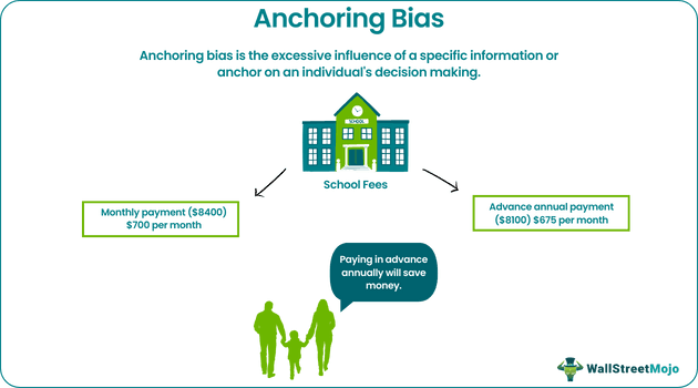 Anchoring Bias