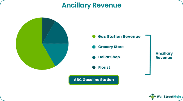 Ancillary Revenue