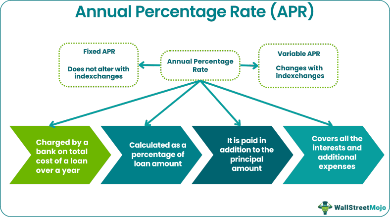 Annual Percentage Rate (APR)