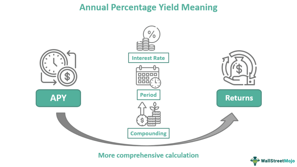 Annual Percentage Yield Apy Meaning Formula Calculations