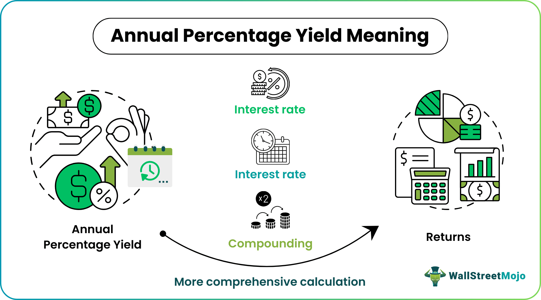 Annual Percentage Yield