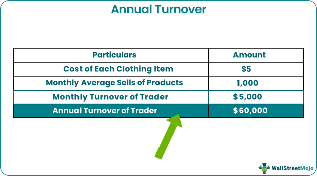 Annual Turnover