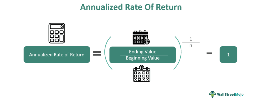 Annualized Rate of Return