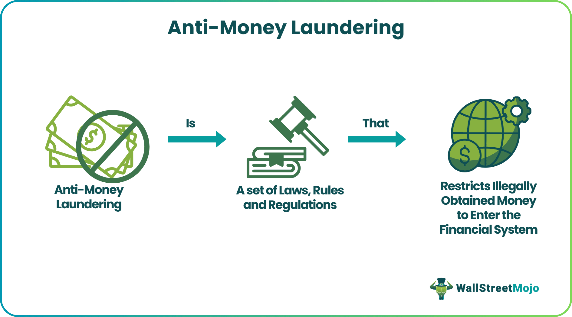 Anti-Money Laundering