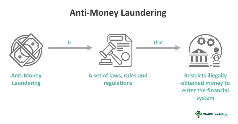 Anti Money Laundering AML What It Is Regulations Examples anti-money-laundering-aml-what-it-is-regulations-examples