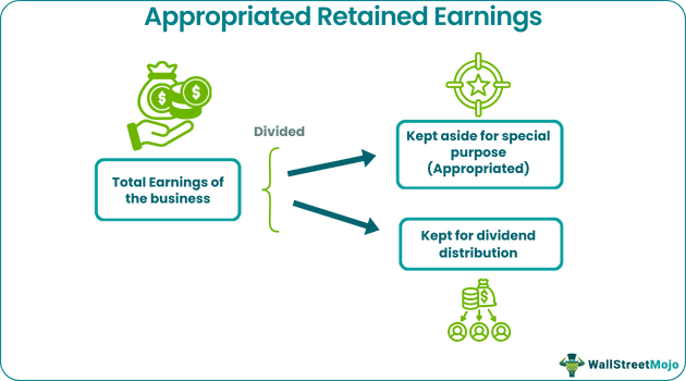 Appropriated Retained Earnings