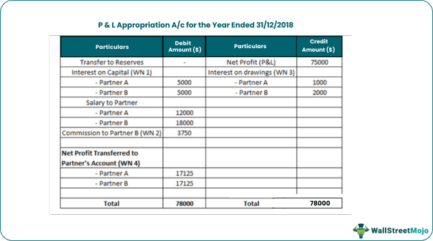 Appropriation Account Example 1-1