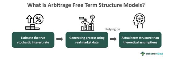 Arbitrage Free Term Structure Models