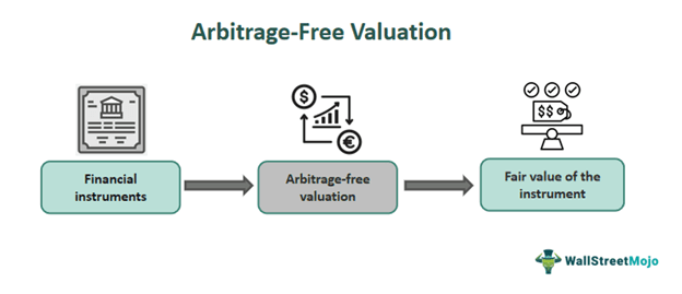 Arbitrage-Free Valuation