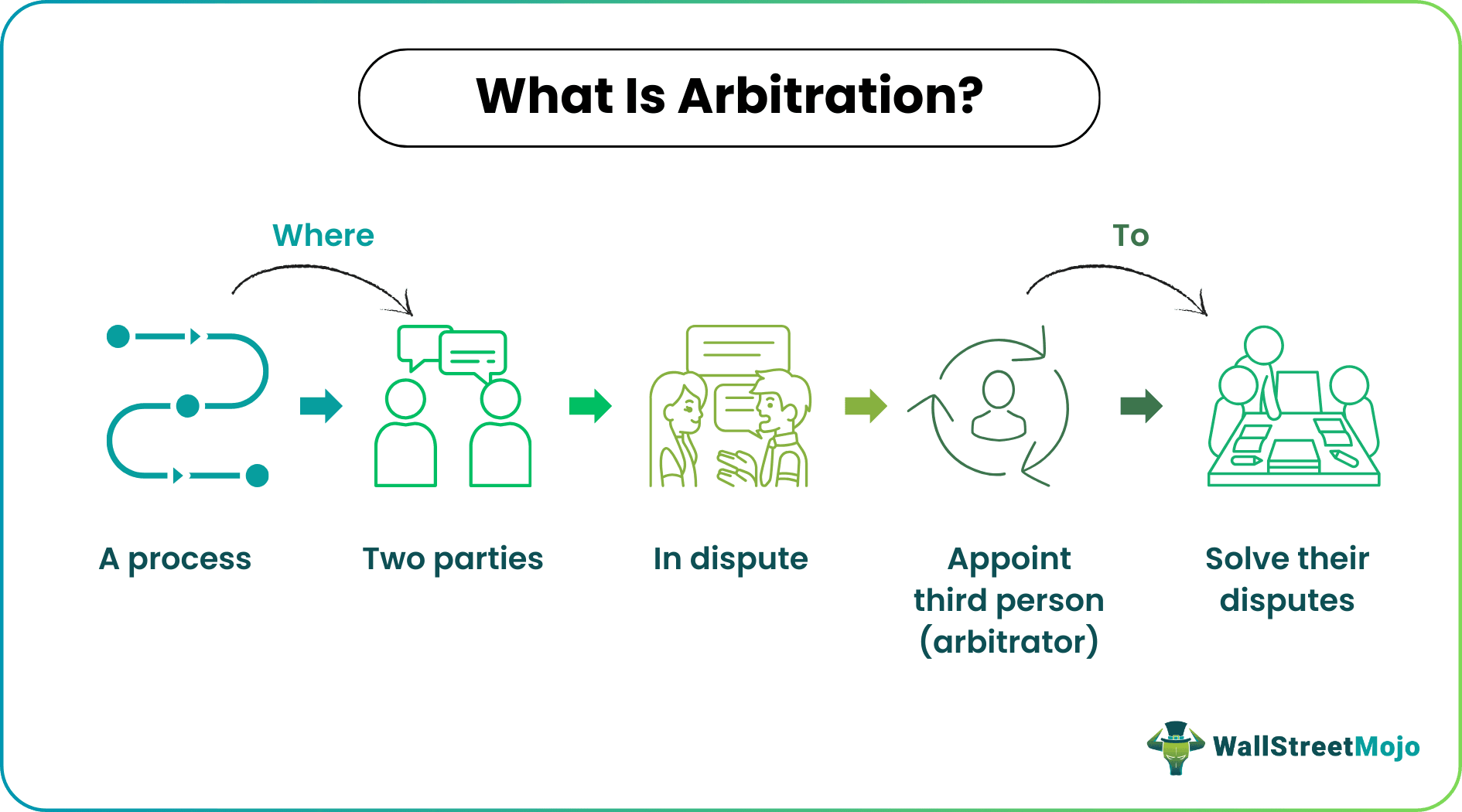 Arbitration