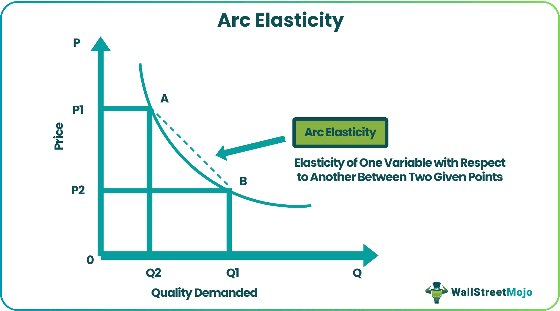 Arc Elasticity