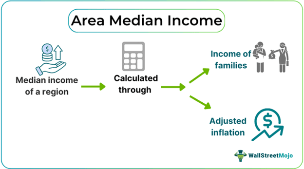 Area Median Income