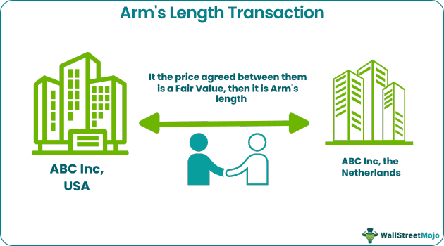 Arm’s Length Transaction