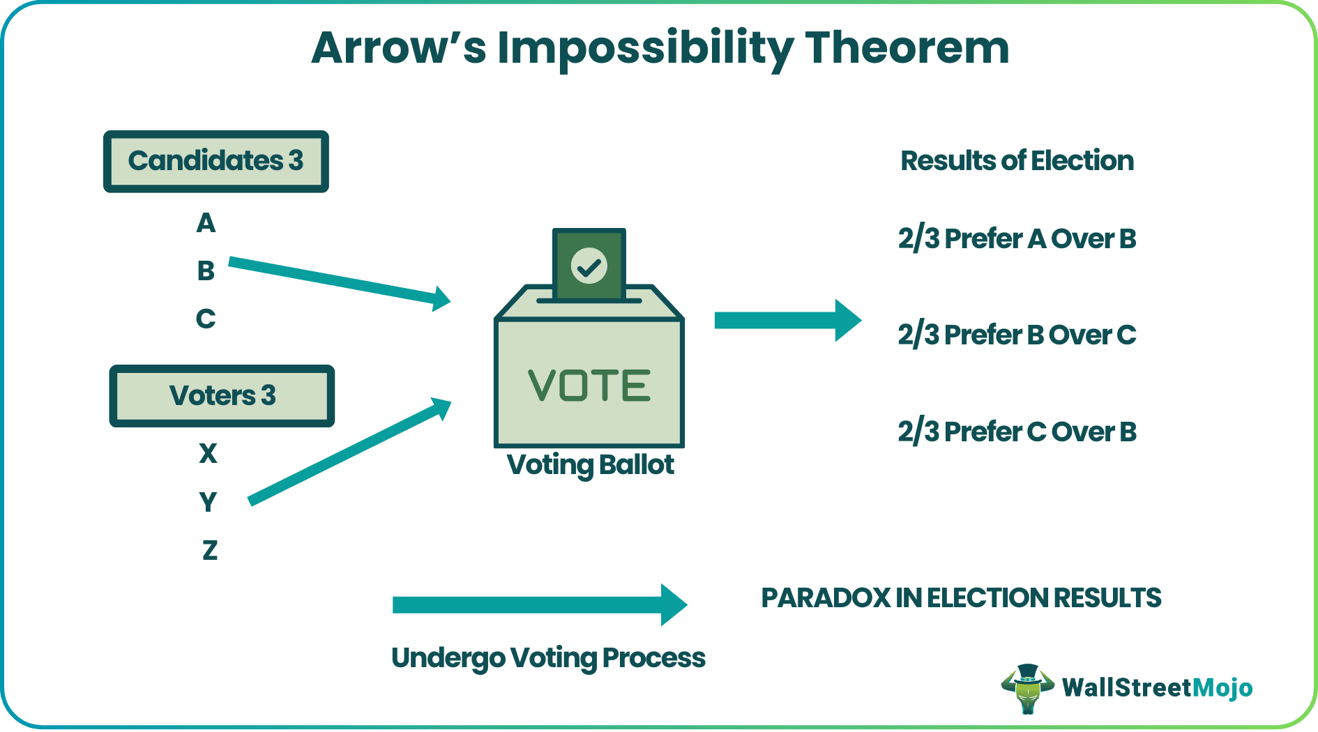 Arrow's Impossibility Theorem