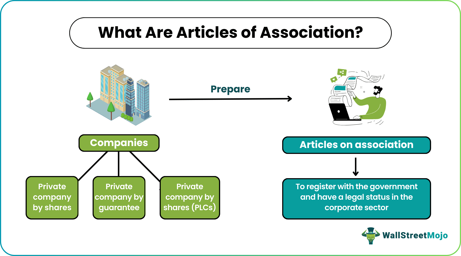Articles of Association