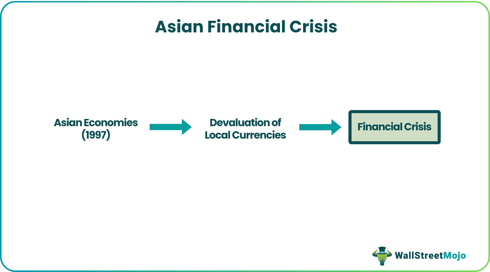 Asian Financial Crisis