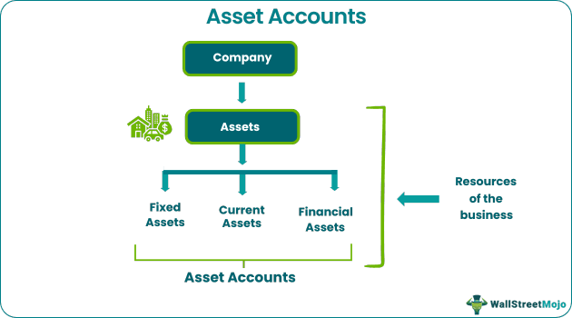 Asset Accounts