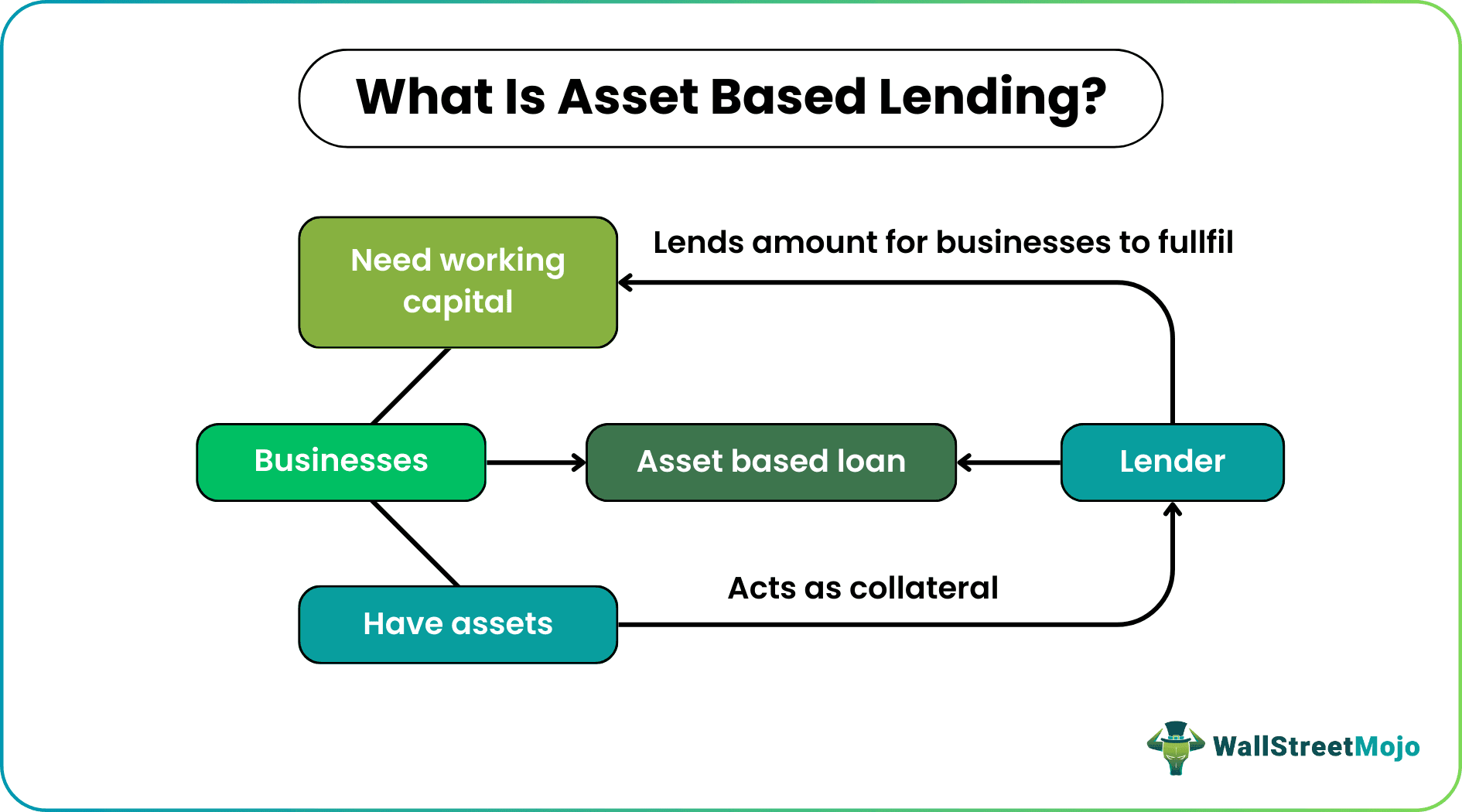 Asset Based Lending