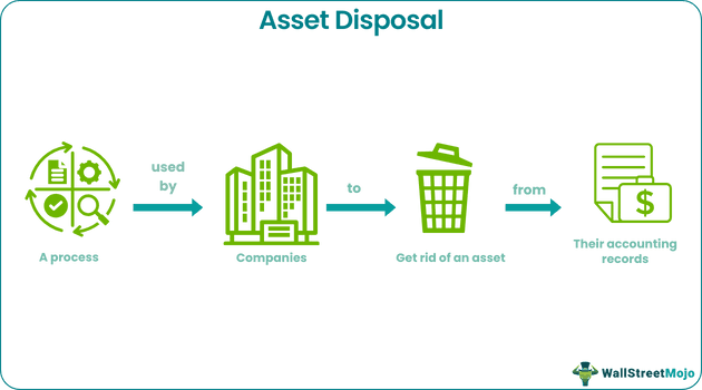 Asset Disposal