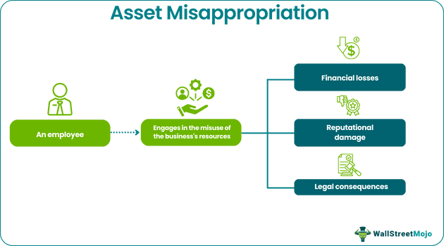 Asset Misappropriation