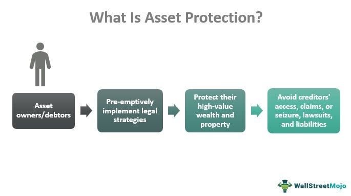 Asset Protection Definition Strategies Trust How it Works?