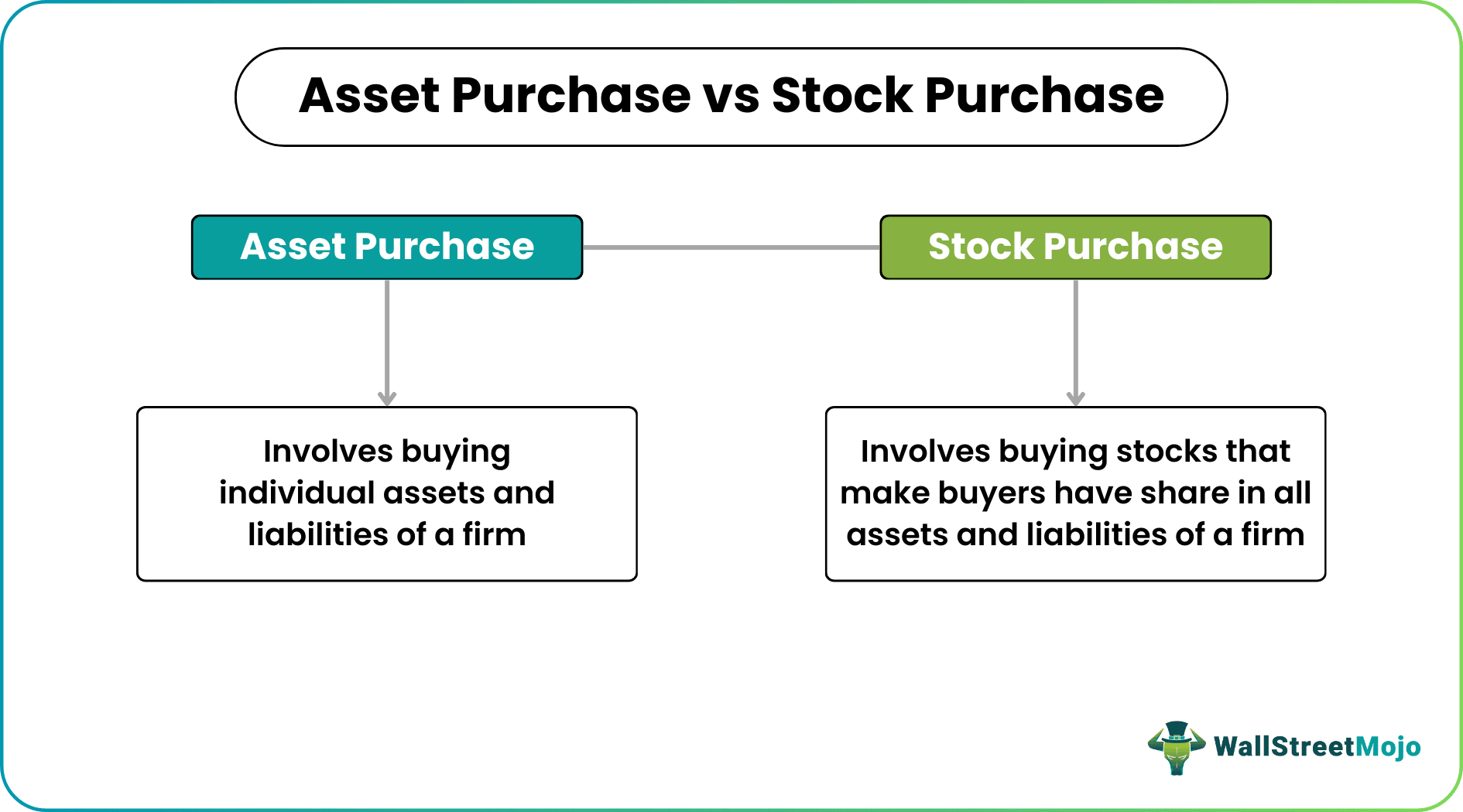 Asset Purchase vs Stock Purchase