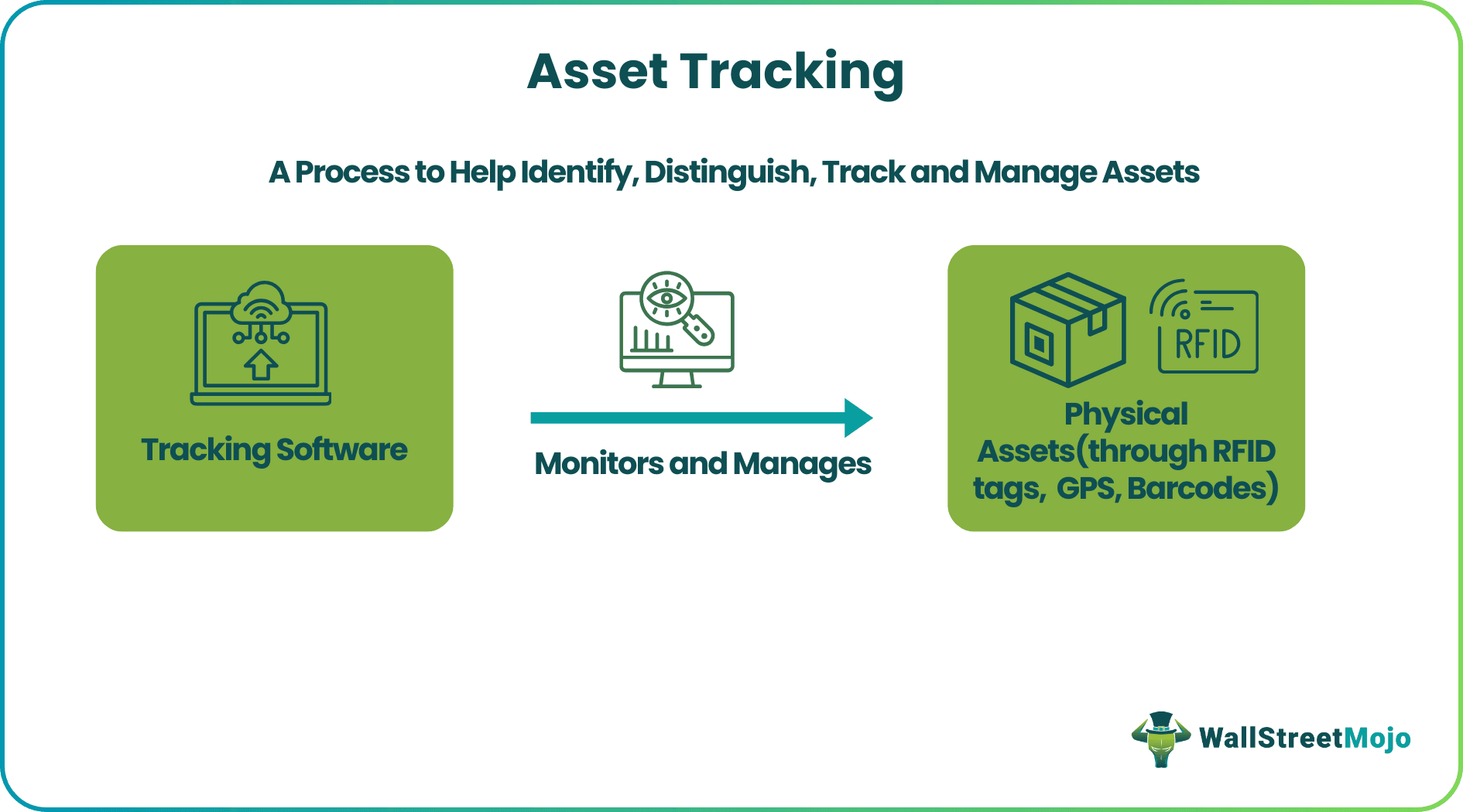 Asset Tracking