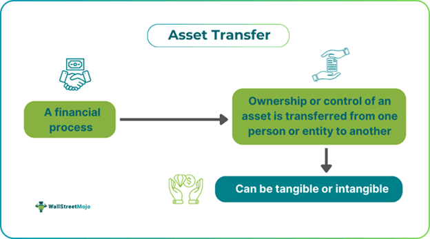 Asset Transfer