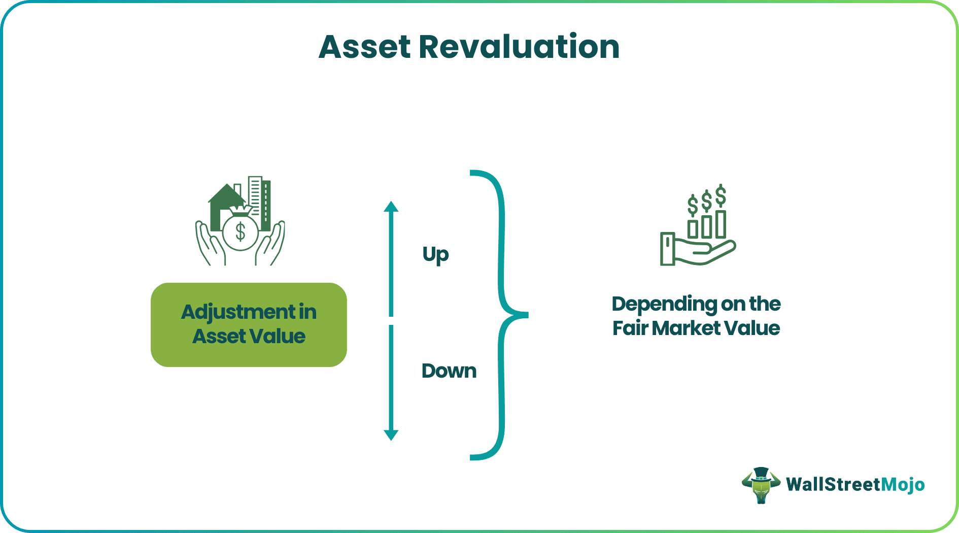 Assets Revaluation