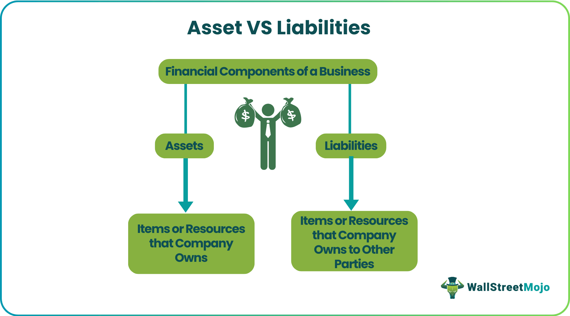 Assets vs Liabilities
