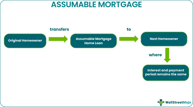 Assumable Mortgage