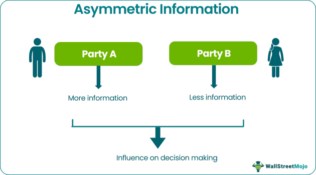 Asymmetric Information