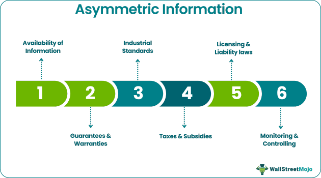 Asymmetric Information Example