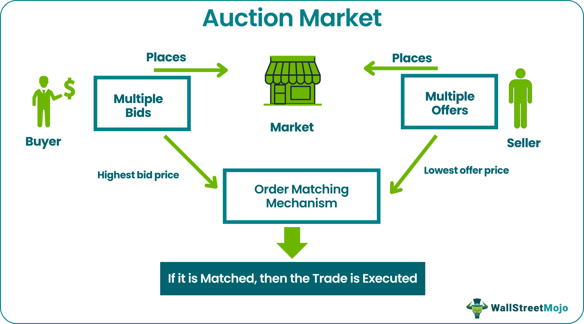 Auction Market