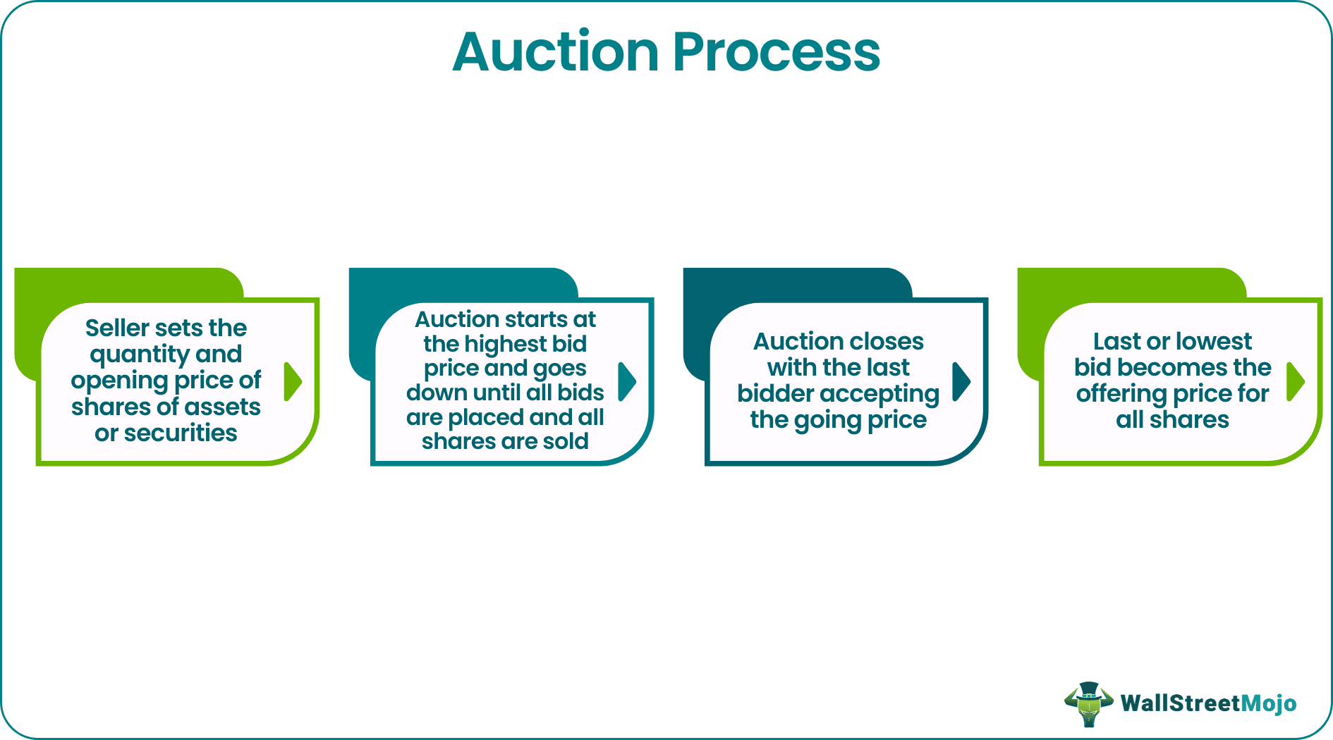 Auction Process