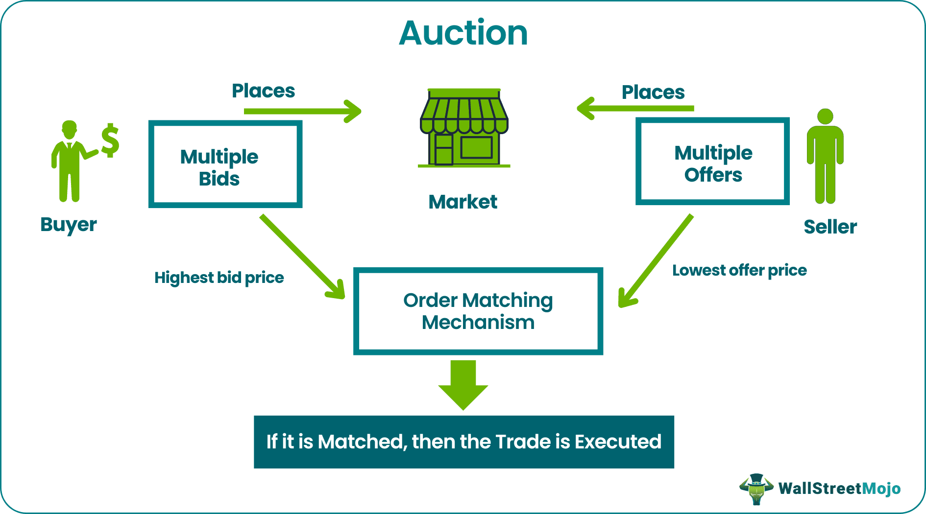 Auction