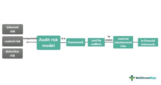 Audit Risk Model - What Is It, Formula, Examples, Components