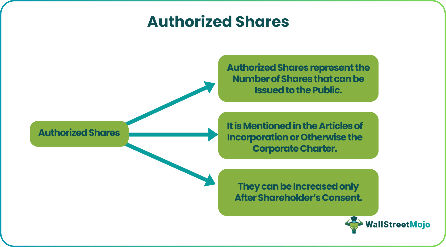 Authorized Shares